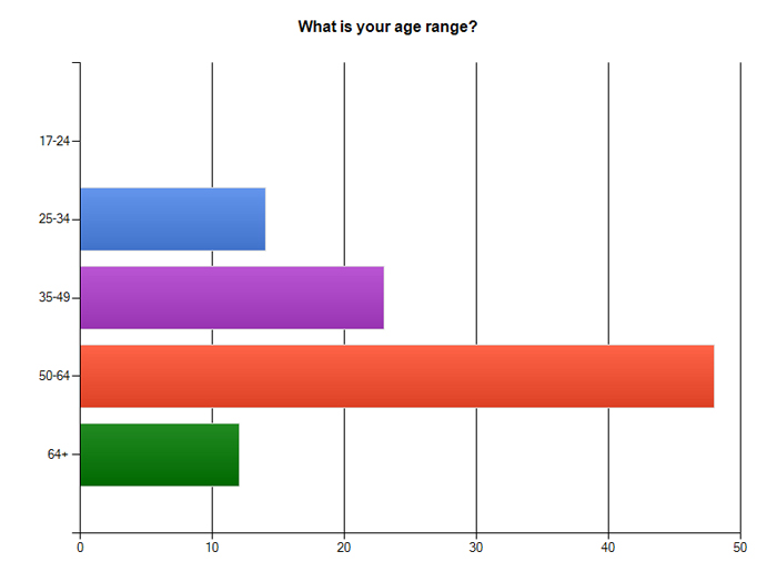 age ranges