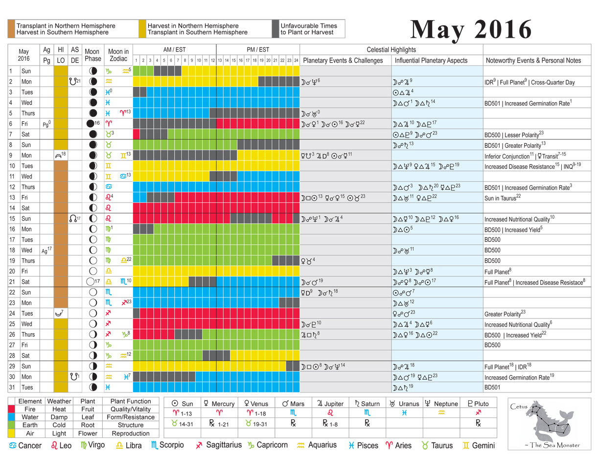 Lunar Planting Chart