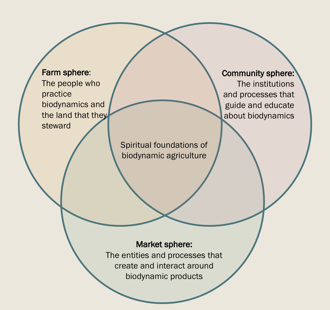 Spheres of the biodynamic community